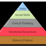 Gabriels-Developmental-Pyramid